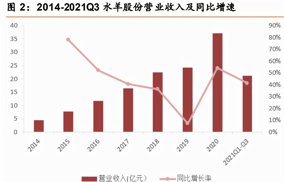 水羊股份即将失去一匹“上等马”