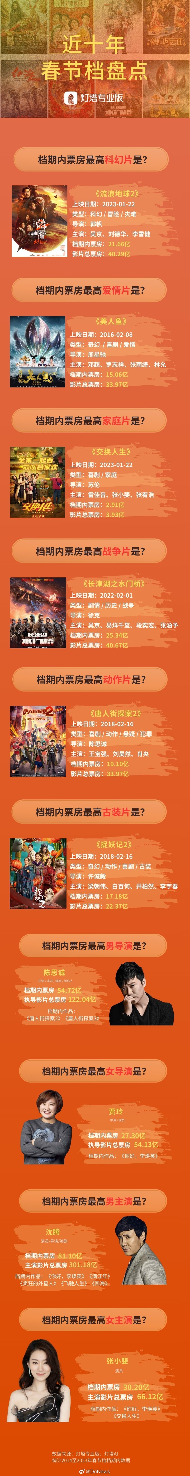 近期股价异动明显，博纳影业：已参投贺岁档、春节档多部作品