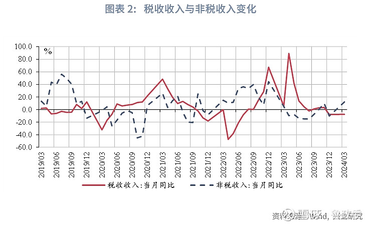 前11月财政账本出炉：税收增、非税降，结构优化显韧性?