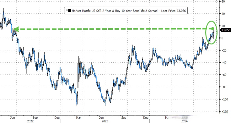 投资者展望最新通胀数据 美债收益率周三小幅走高