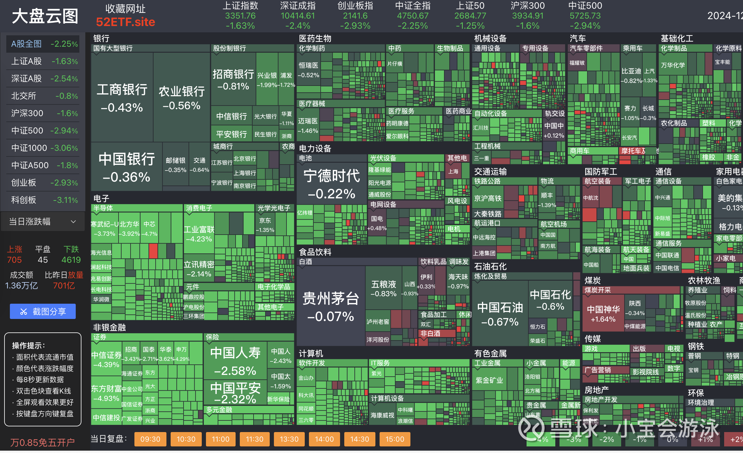 收评:创业板指跌超2%,半导体等板块走低,零售板块强势
