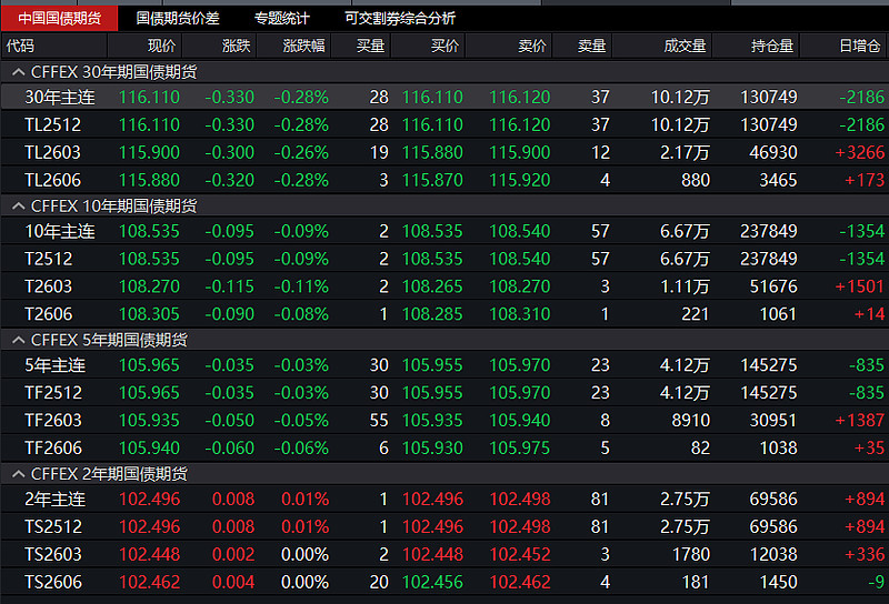国债期货收盘多数上涨，30年期主力合约涨0.23%