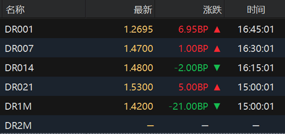债市收盘|尾盘快速调整，30年期超长债上行幅度超1BP