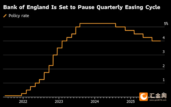 英国央行如期降息 投资者周四抛售英债