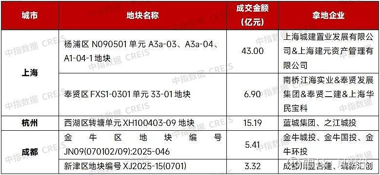 11月份房企债券融资总额同比增长28.5% 长期低成本资金占比提升