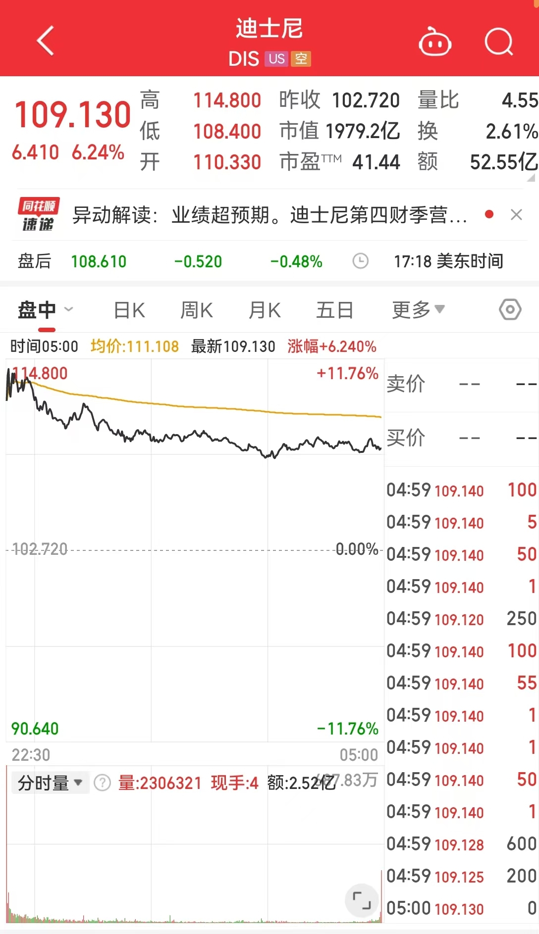 重磅数据发布！美股拉升！