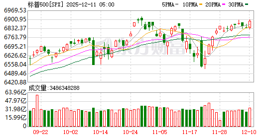 美股三大指数集体收涨 美光科技涨超10%