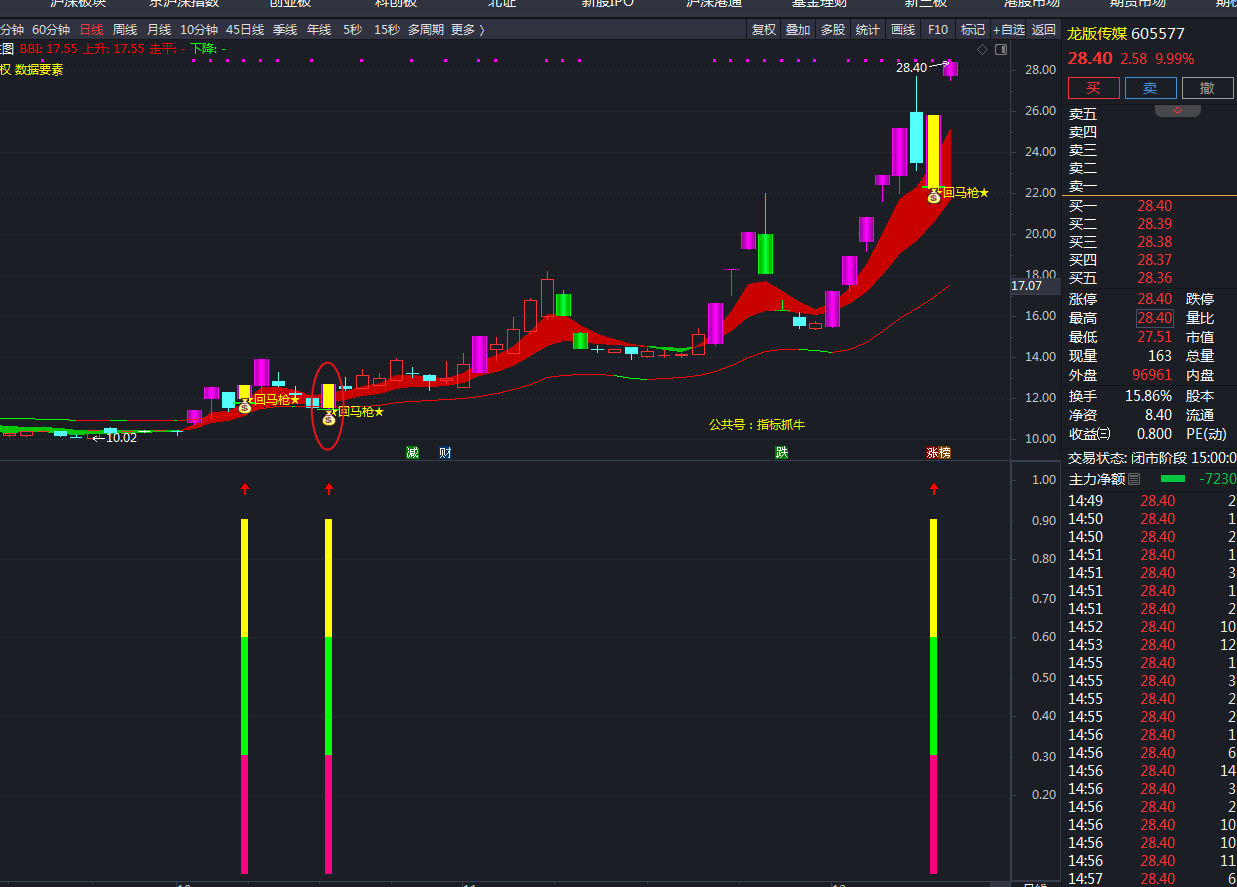 胜通能源连收6个涨停板