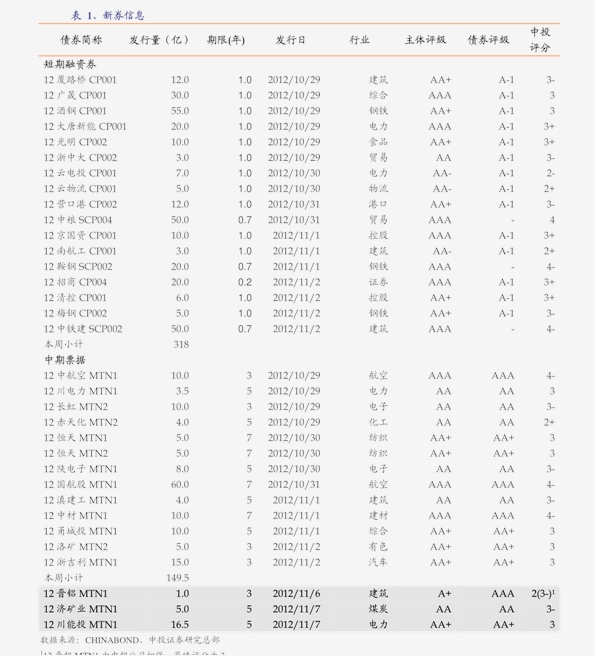 上交所修订发布债券及资产支持证券发行上市挂牌业务指南