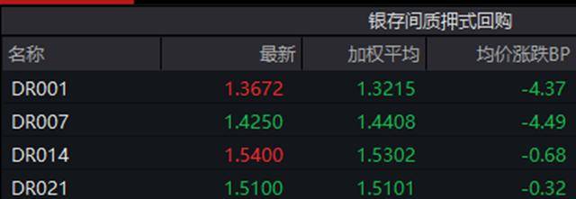 意大利10年期国债收益率涨4.6个基点，报3.5683%