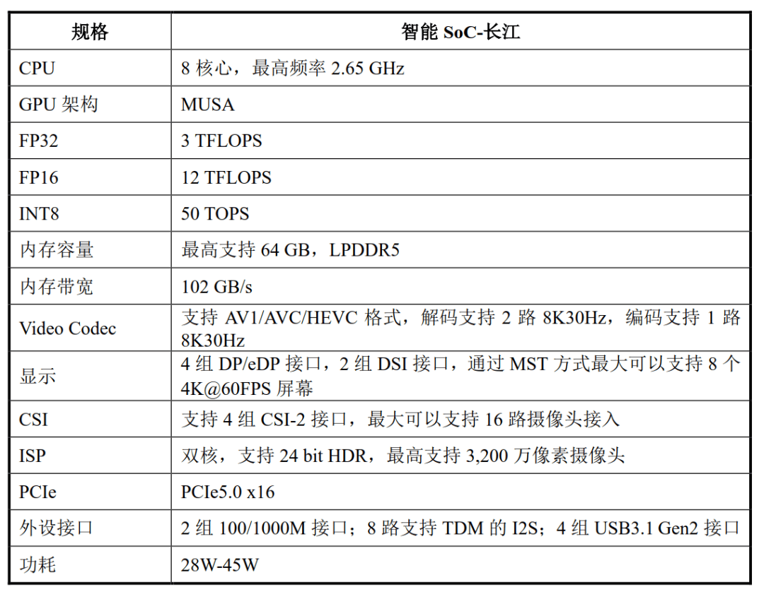 国产算力迈入“万卡”时代：摩尔线程发布新一代GPU架构，中科曙光发布万卡超集群