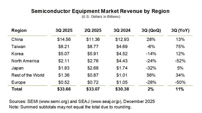 SEMI:今年前三季度全球半导体设备销售额近1000亿美元
