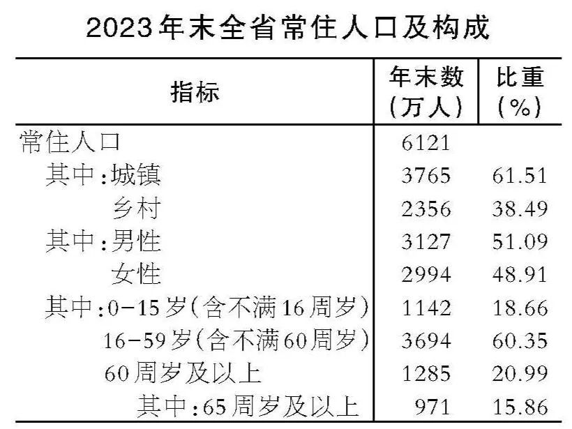 湖南：前11个月规模以上工业增加值同比增长6.1%