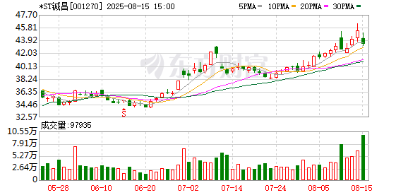 *ST铖昌录得12天10板