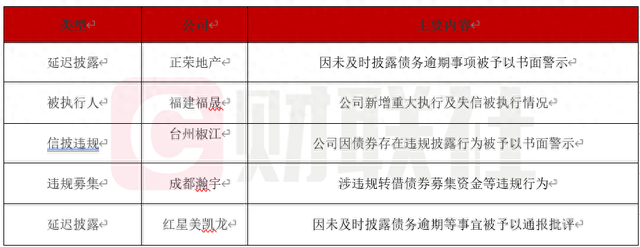 债市公告精选|正荣地产、台州椒江、成都瀚宇等多家发行人遭上交所警示