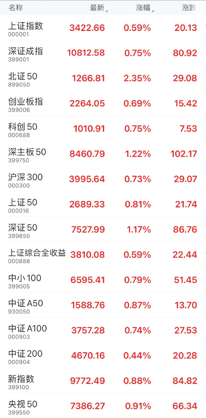 收评：沪指涨0.69%，创业板指大涨超2%，海南自贸概念掀涨停潮