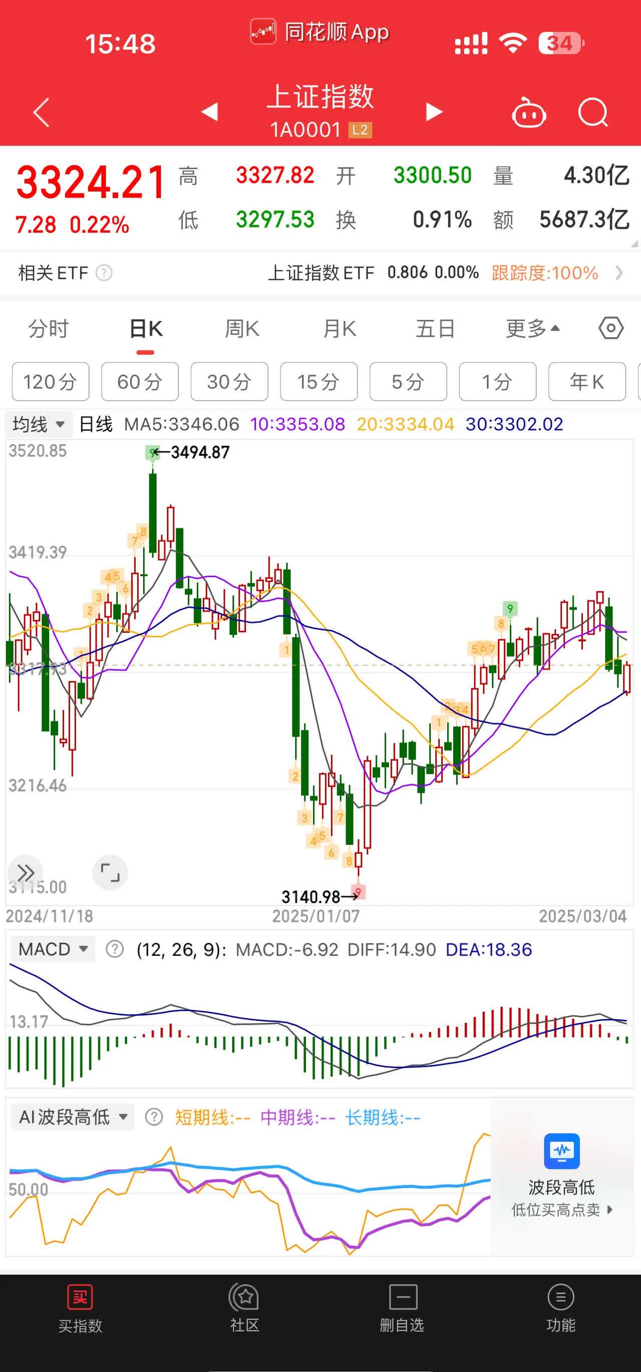 中证转债指数收涨0.55%