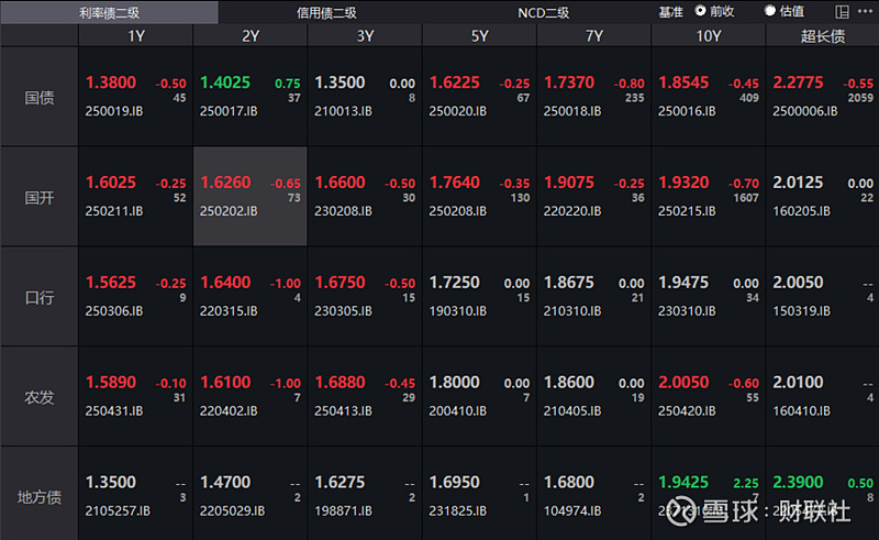 国债期货午盘表现分化，30年期主力合约跌0.13%