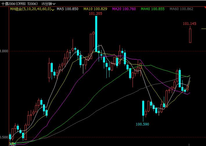 国债期货集体高开