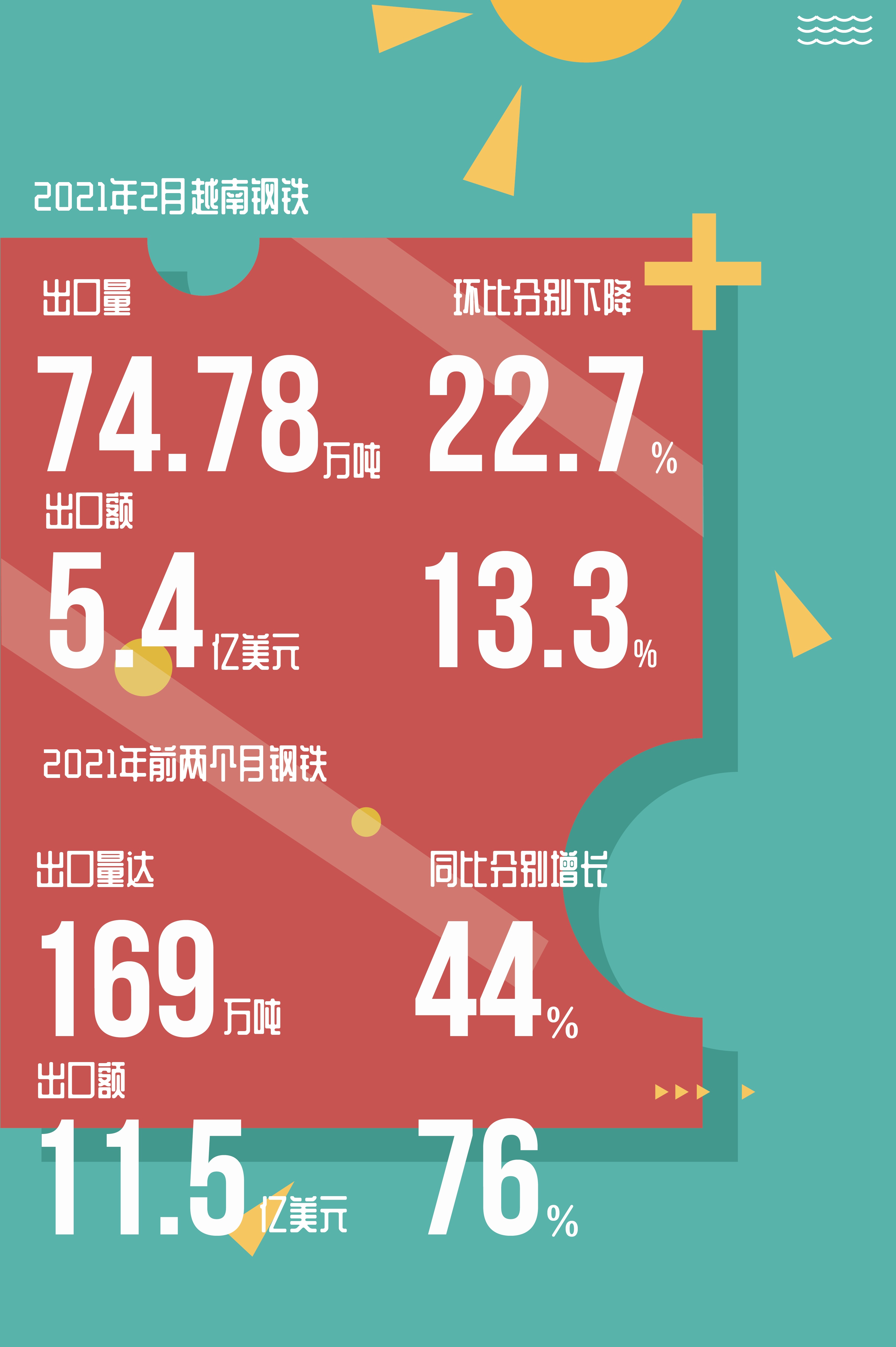 越南钢材出口市场从欧美转向东南亚国家