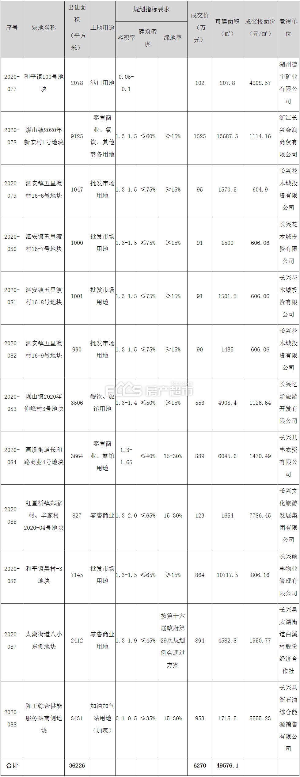 机构：杭州土拍全年揽金约1421亿元 暂居全国第一