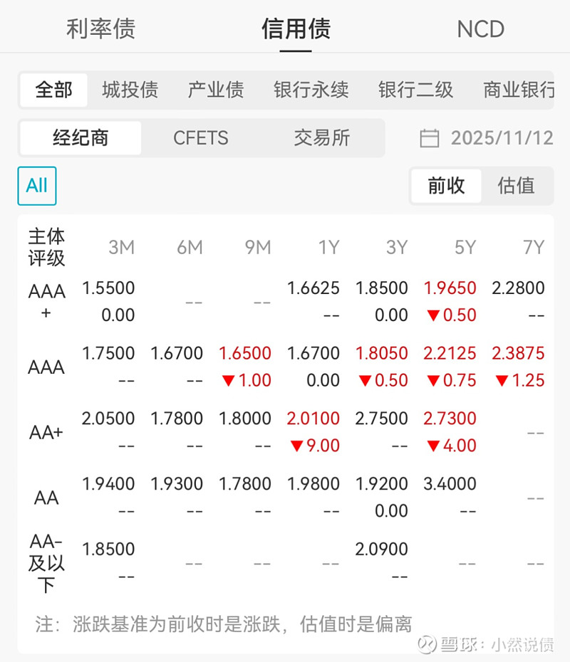 国债期货收盘集体上涨，30年期主力合约涨0.89%
