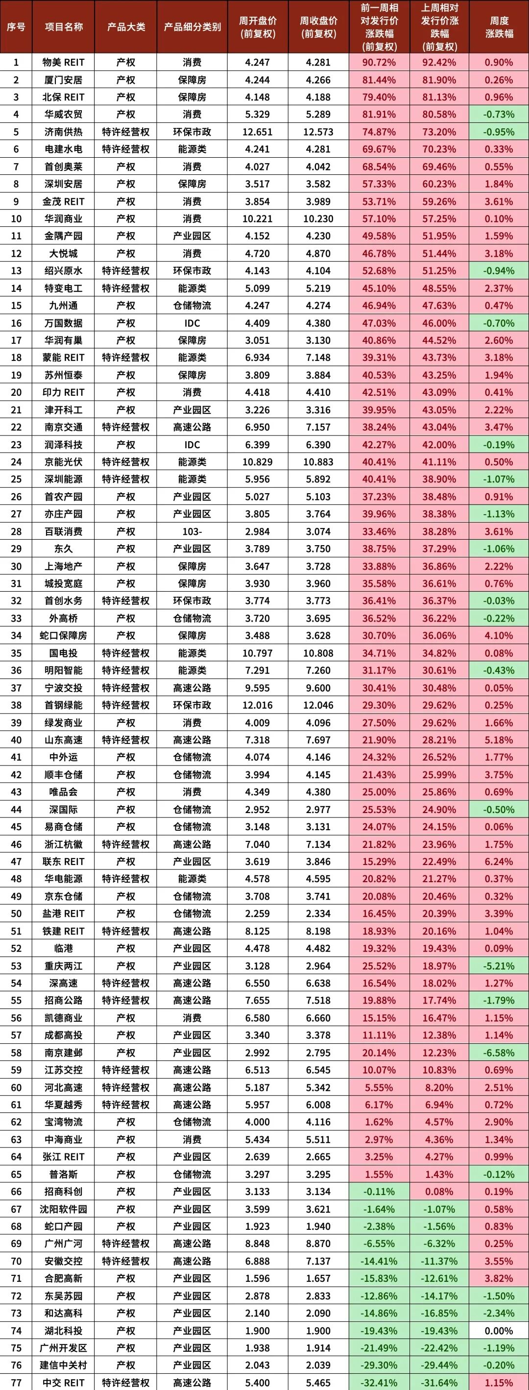 REITs市场“七连阴”，部分经营权项目上周以来跌幅近10% |公募REITs面面观