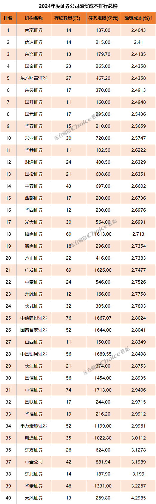 东方财富：子公司东方财富证券完成27亿元公司债券发行，票面利率2.09%