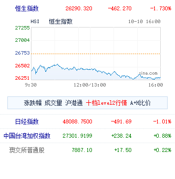 ↑364%、↓46%，港股新股上演“冰火两重天”