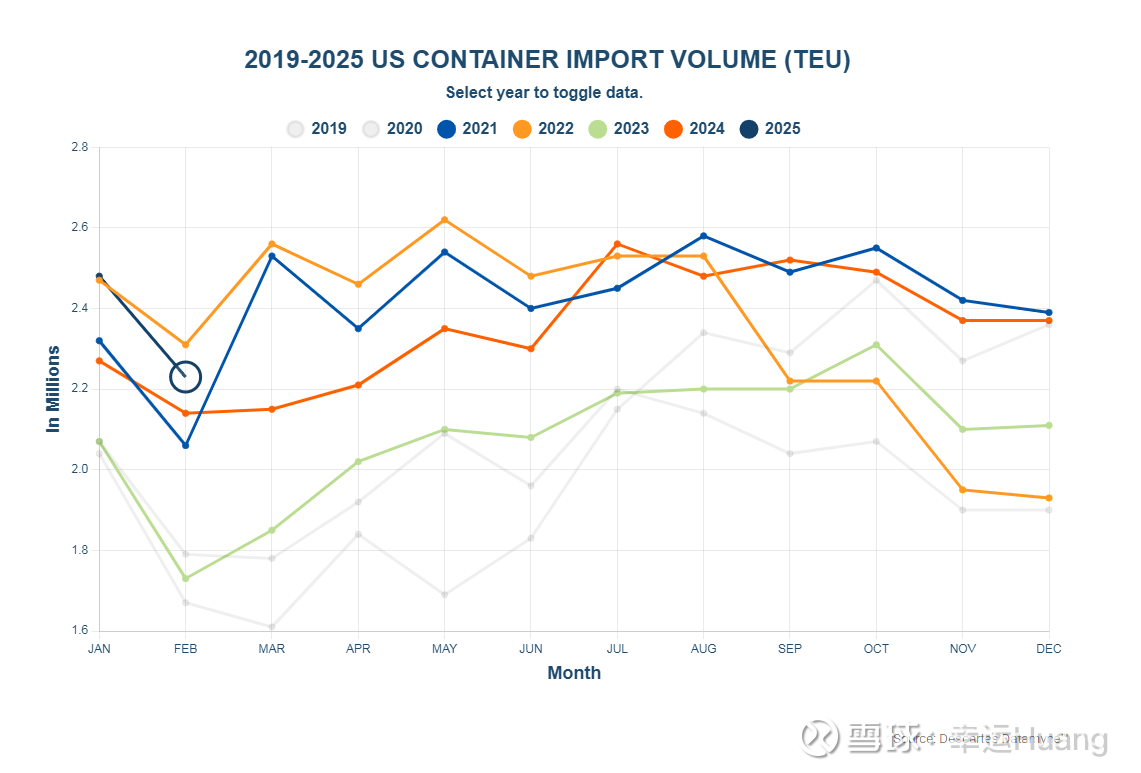 美国11月集装箱进口量下降