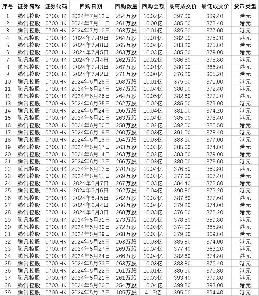 58家港股公司回购 腾讯控股回购6.36亿港元