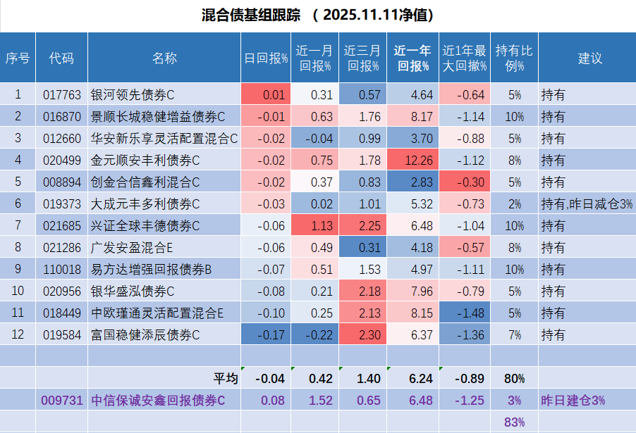 四季度债市延续震荡，3只成立满1年的短期纯固收产品收益超4%