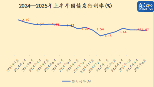 美国7年期国债发行收益率3.930%，前次发行前同期国债收益率为3.933%