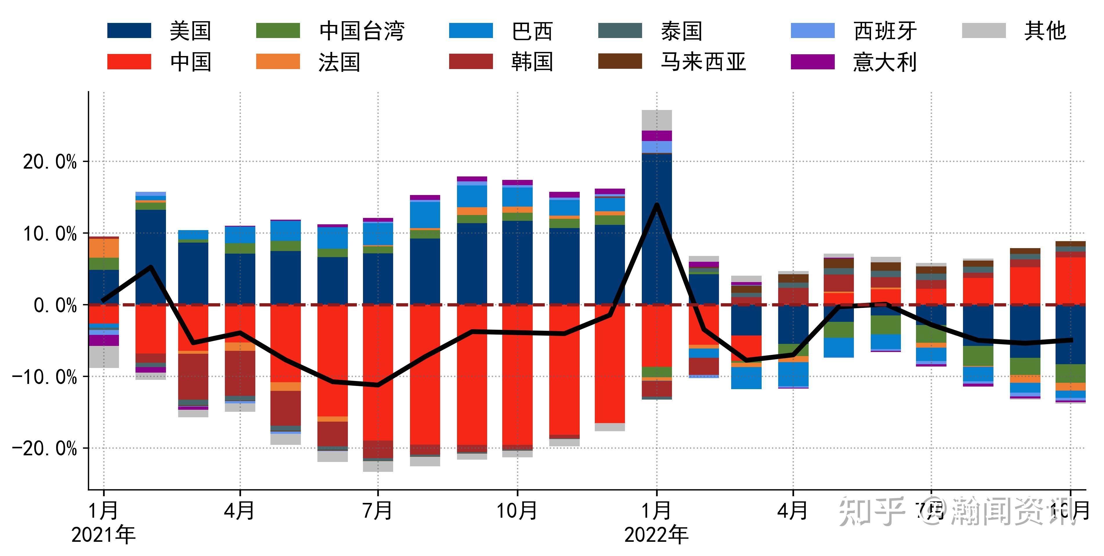 智利1-10月累计铜产量下降