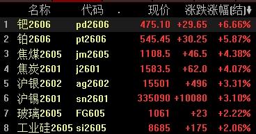 集体调整！钯期货，罕见跌停！