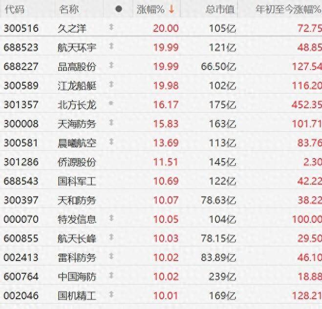 今日95只个股涨停 主要集中在机械设备、国防军工等行业