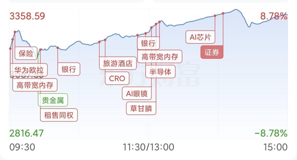 国债期货午盘多数下跌，30年期主力合约涨0.02%