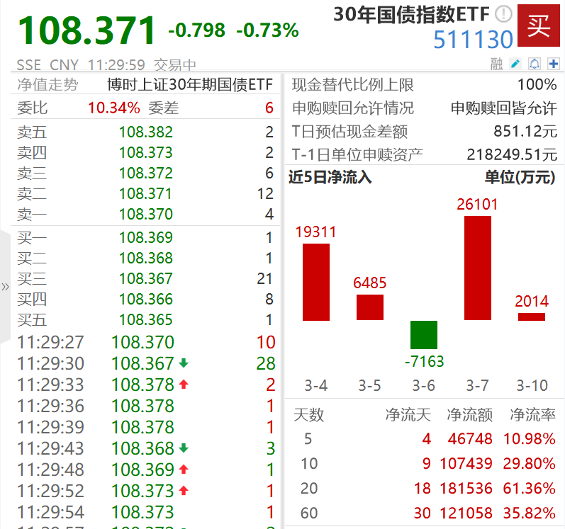 国债期货早盘收盘 30年期主力合约涨0.02%
