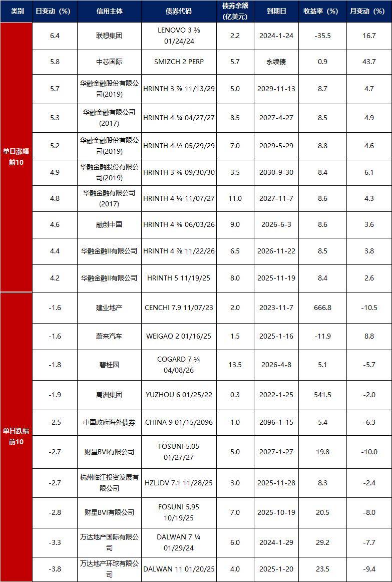 债市收盘| 央行通过MLF净投放1000亿元,长短端利率债涨跌不一
