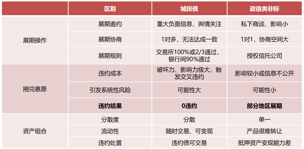 信任回归的城投债