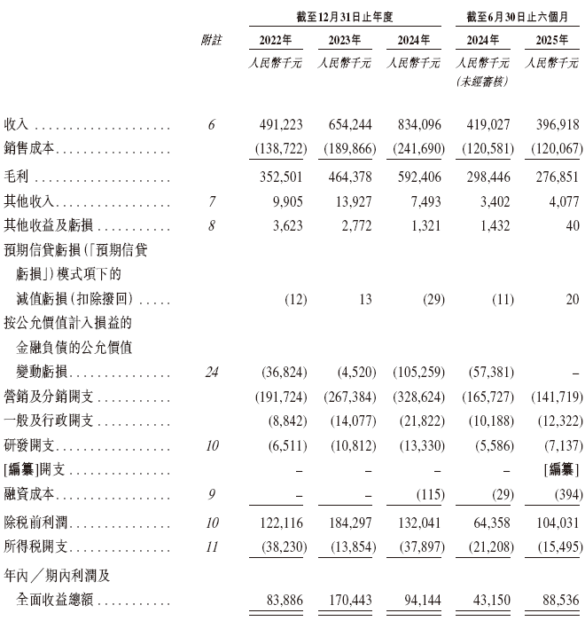 圣桐特医再闯港交所，“去返利”致核心业务增长降速，超五成收入倚重外包