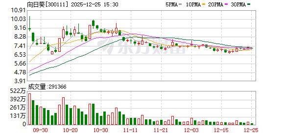 向日葵跨界收购资产被曝无实际产能，深交所发关注函
