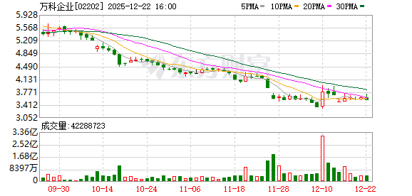 万科A：2022年度第五期中期票据宽限期延长至30个交易日