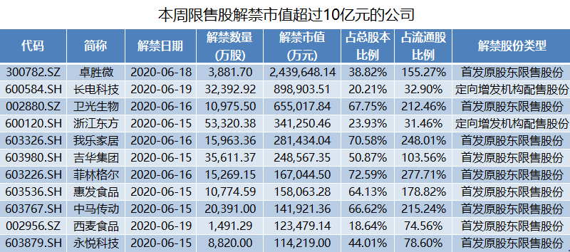 下周存储龙头解禁市值超百亿元