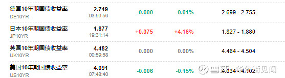 德国10年期国债收益率跌3.3个基点，报2.829%