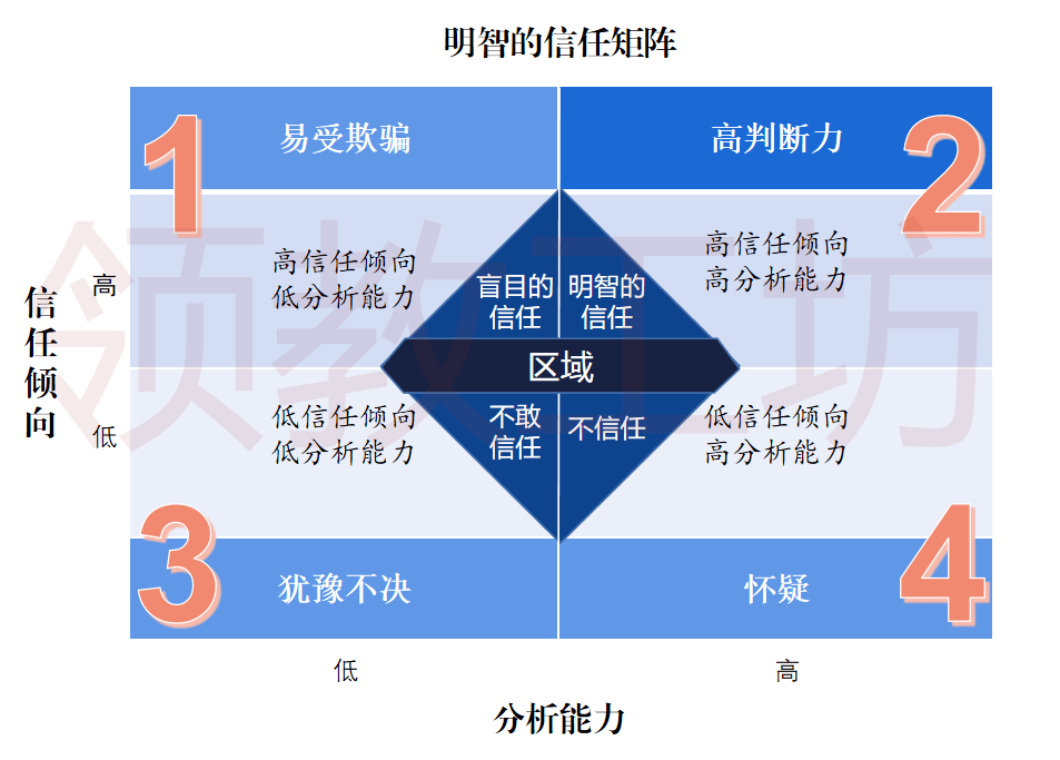 陈春花：获得组织与个人的绩效，取决于信任