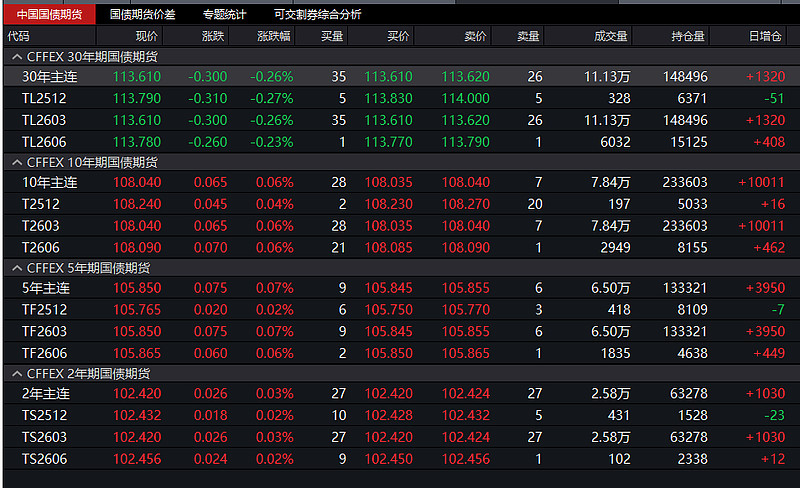国债期货收盘，30年期主力合约涨0.17%