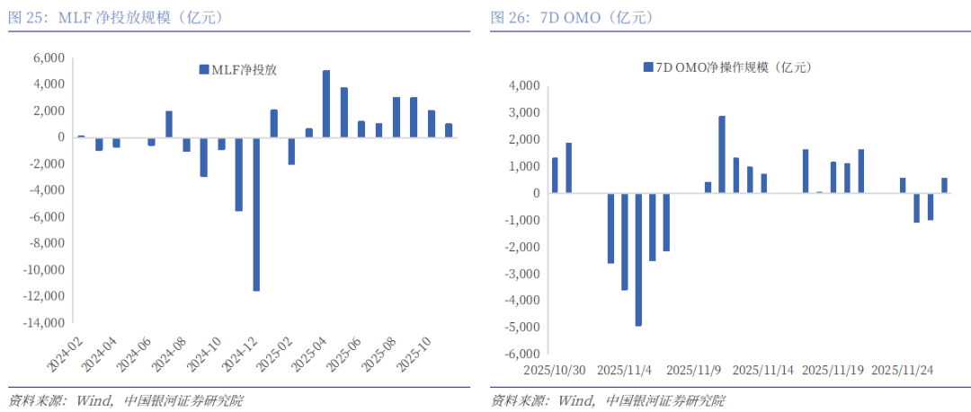 债市收盘| 超长端利率止颓，央行今日净投放2532亿元