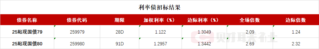 法国10年期国债收益率涨3.4个基点，报3.559%