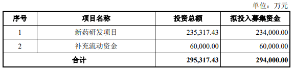 存储“独角兽”长鑫科技IPO获受理：拟募资295亿元，阿里腾讯现身股东名单